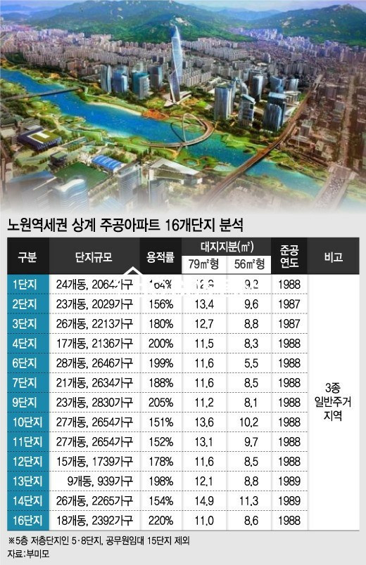 서울 노원구 상계동 730-2 Go부동산 강력추천물건,노원역사거리,롯데백화점2분거리,상업지역아파트상가,재건축투자물건,노원구 최고의 유동인구 상권 . 매매 매물번호 10464 사진 22